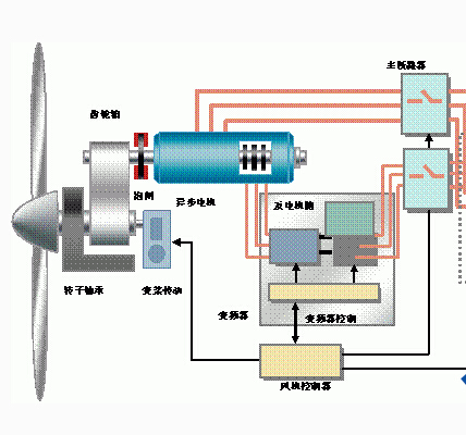 解析编码器在风电控制系统中的应用